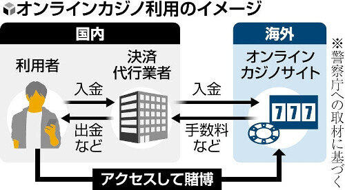 オンラインカジノ利用のイメ―ジ