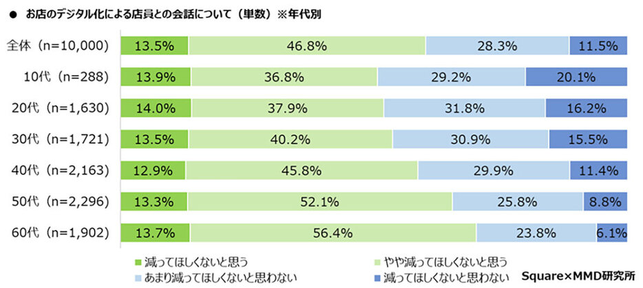 （「Square株式会社/MMD研究所」調べ）