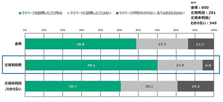 マイページ訪問の有無（定期便利用者）