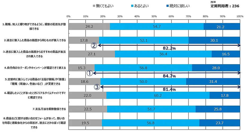 マイページの機能の「要・不要」について（定期便利用者）