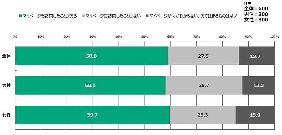 マイページ訪問の有無