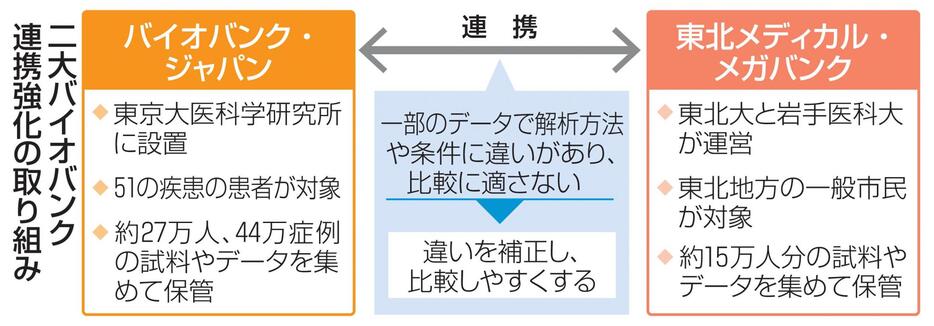 二大バイオバンク連携強化の取り組み