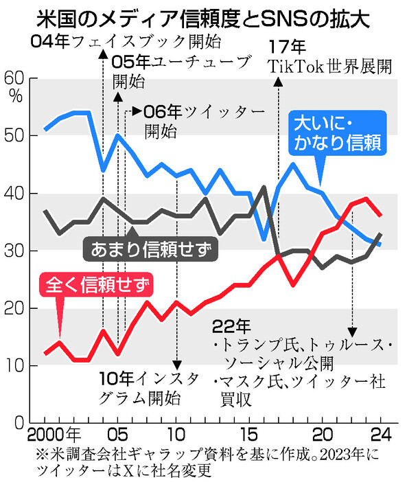 米国のメディア信頼度とＳＮＳの拡大