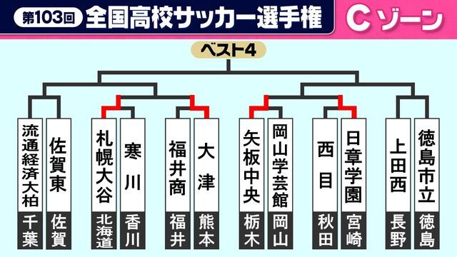 Cゾーン　1回戦終了