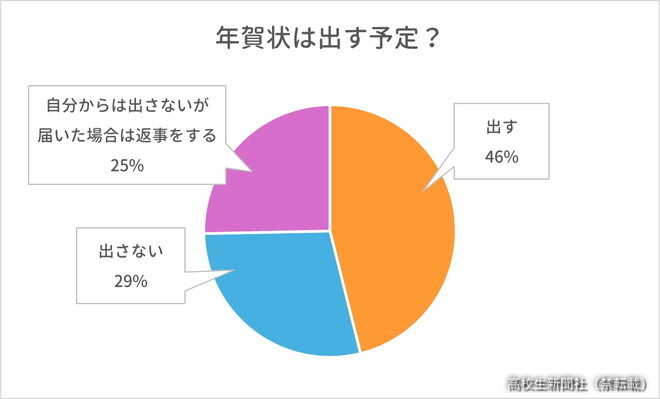 年賀状は出す予定？