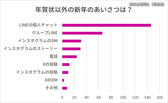 年賀状以外にどのような新年のあいさつをしている？