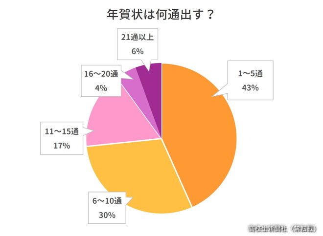 年賀状は何通出す予定？