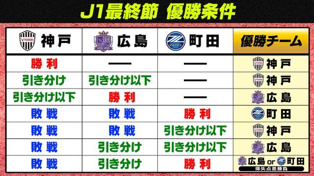 J1最終節の優勝条件