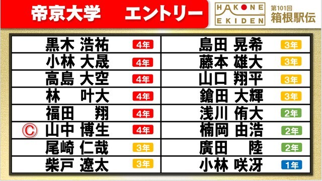 第101回箱根駅伝の帝京大学エントリー表