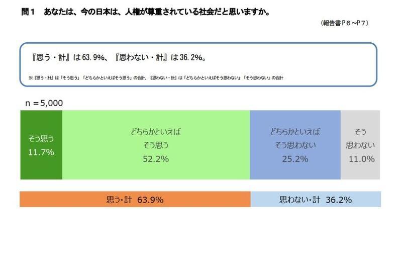 あなたは、今の日本は、人権が尊重されている社会だと思いますか