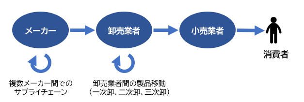 一般的な流通構造