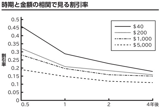 【図表】時期と金額の相関で見る割引率 出所：『世界最先端の研究が教える新事実 行動経済学BEST100』（総合法令出版）より抜粋