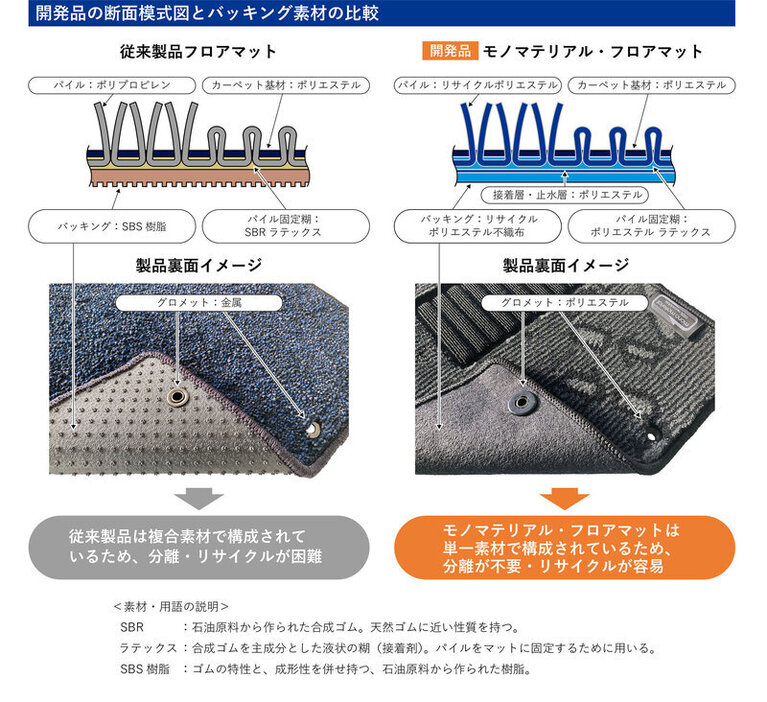 スズキと永大化工が共同開発した「モノマテリアル・フロアマット」