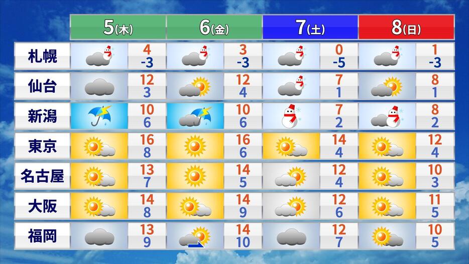 8日(日)までの天気と予想最高・最低気温