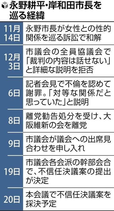 市長を巡る経緯