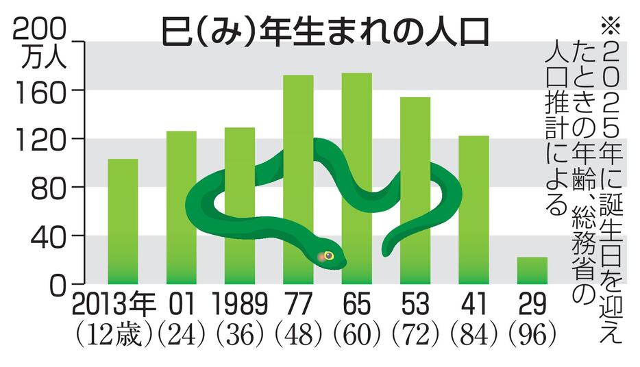 巳（み）年生まれの人口