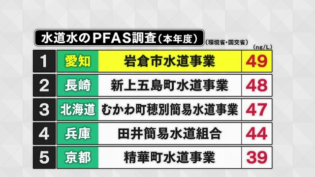 水道水のPFAS調査（本年度）