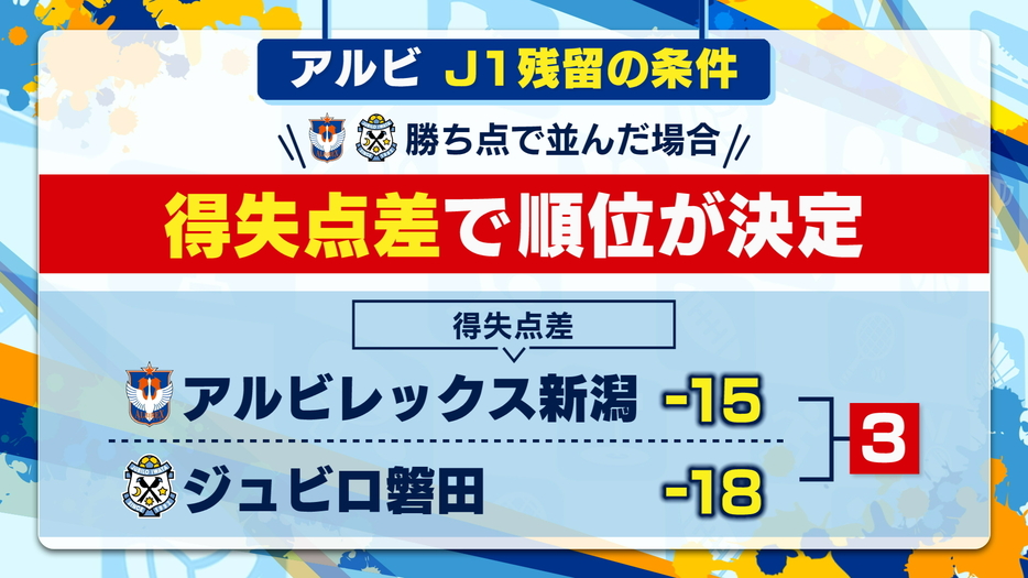 勝ち点で並ぶと得失点差で順位が決定