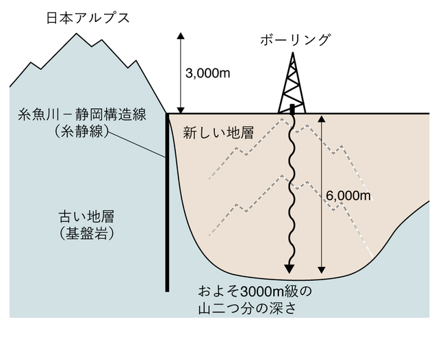 フォッサマグナ西側境界の断面。じつは、ボーリングでも基盤岩には達していない