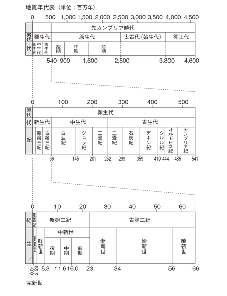 地質時代区分