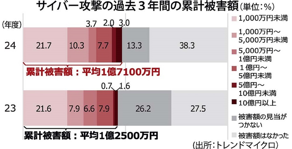 サイバー攻撃の過去3年間の累計被害額