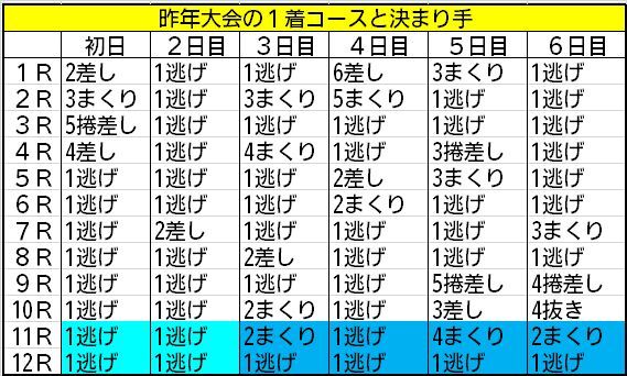 昨年大会の1着コースと決まり手