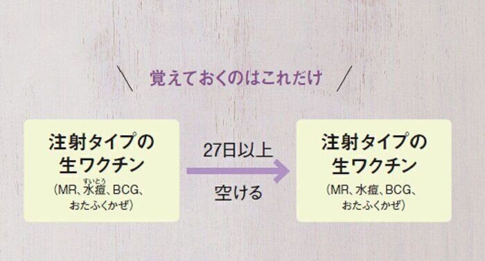 【知っておきたいこと・１】ワクチンの接種と接種方法によって次の接種までの間隔が違う