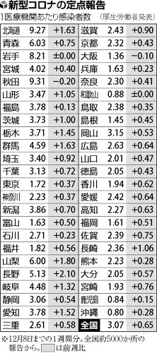 新型コロナの定点報告