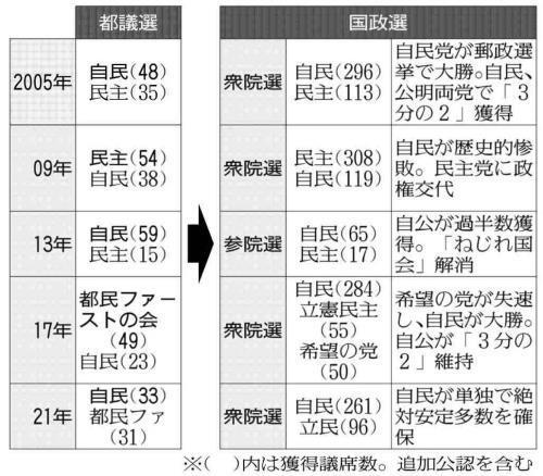 過去の東京都議選と直後の国政選の結果