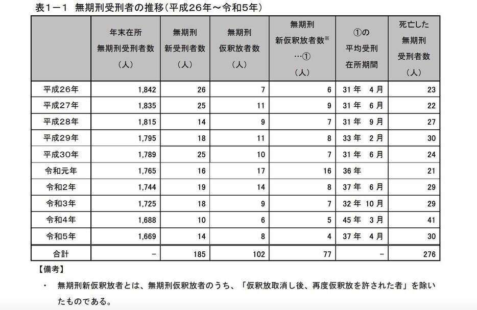 2023年分を更新した無期懲役囚の仮釈放に関する資料（法務省が12月16日にHPで公表した資料より）