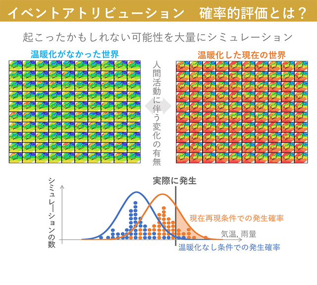 図2:温暖化しない地球(左)と温暖化する地球(右)における日本周辺の気温について、100回ずつシミュレーションを実施した結果。小さい枠の一つ一つがシミュレーション結果。赤くなるほど気温が高い。(提供:JAMSTEC)