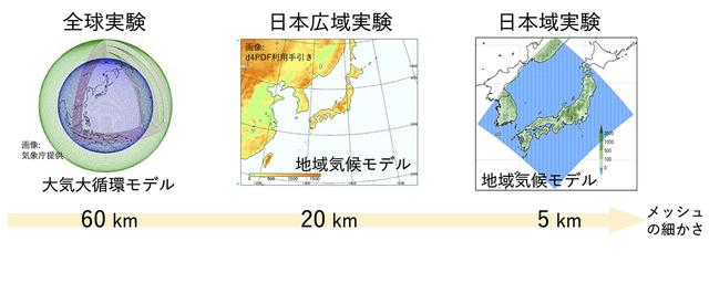 図4:ダウンスケーリングの概要。全球モデル(左)から日本周辺のみの地域モデル(右)に向けて、段階的にメッシュを細かくしながら、計算する範囲を限定していく。(図版提供:左・気象庁、中央・日本広域実験は「d4PDF利用手引き」、JAMSTEC)