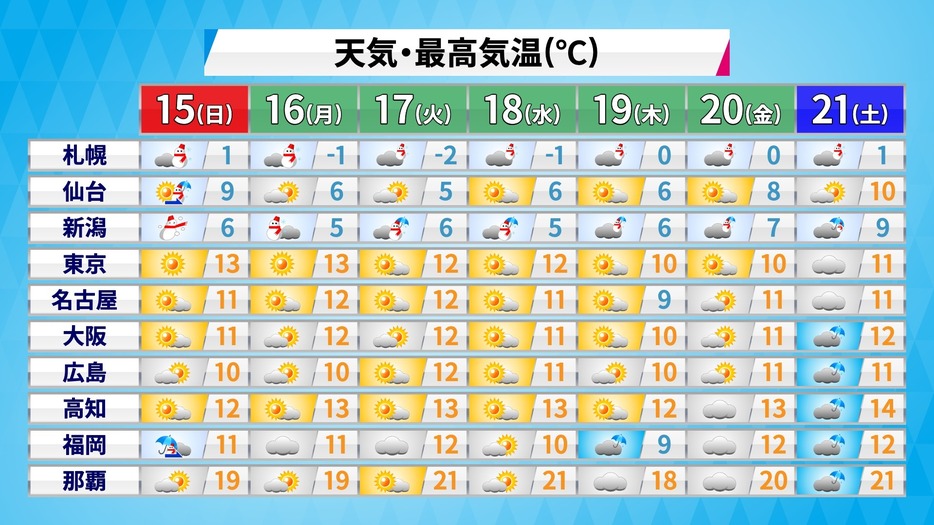 週間予報(天気・最高気温)