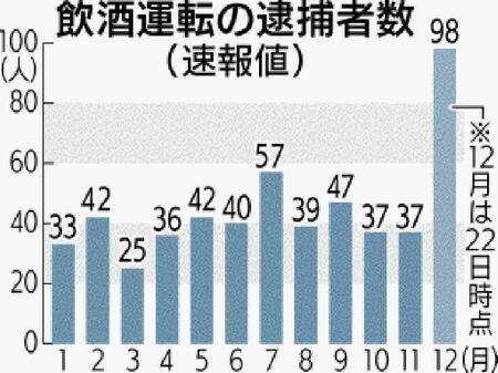 飲酒運転の逮捕者数