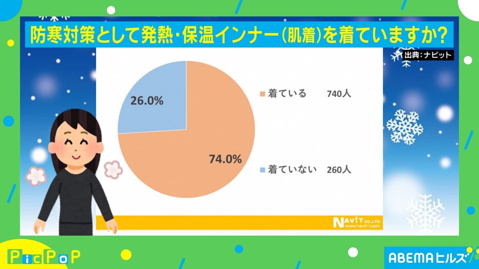 発熱・保温インナー（肌着）の着用率