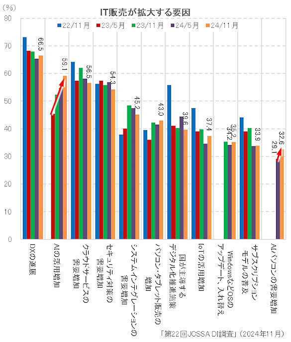 IT販売が拡大する要因