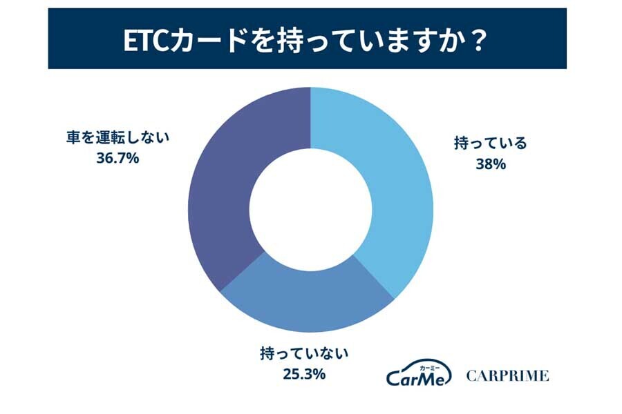 ETCカードに関するアンケート結果（画像：ファブリカコミュニケーションズ）