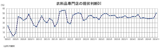 ［図表3］衣料品専門店の現状判断DI