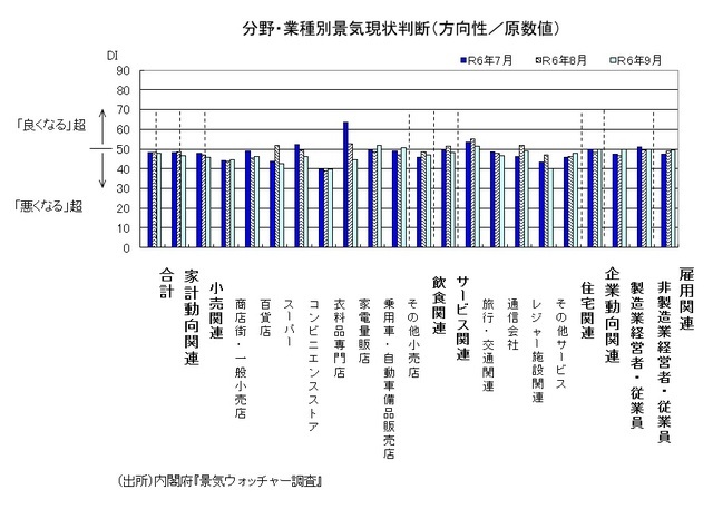 ［図表1］分野・業種別：2024年7月～9月の景気現状判断（方向性／原数値）