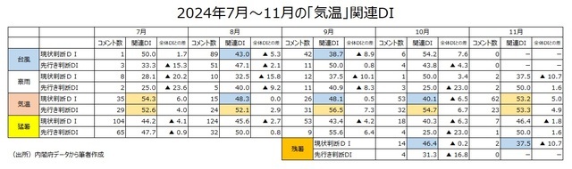 ［図表2］2024年7月～11月の「気温」関連DI