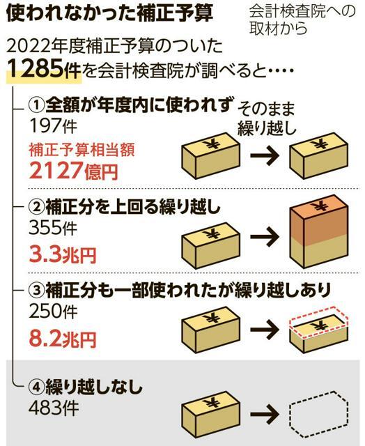 使われなかった補正予算