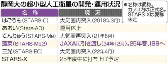 静岡大の超小型人工衛星の開発・運用状況