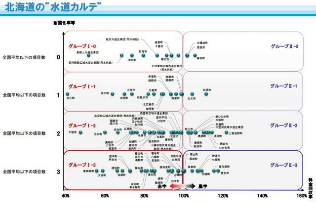 北海道の「水道カルテ」。赤字・黒字の経営状況や、耐震化率の現状について事業者ごとにグループ分けされている