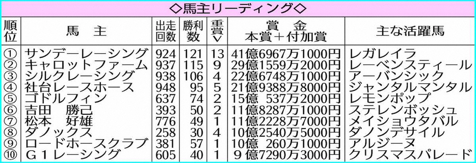 馬主リーディング