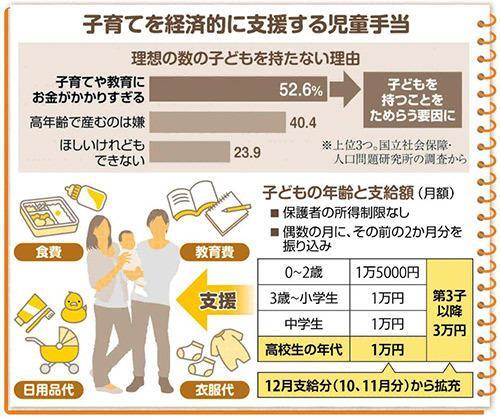 子育てを経済的に支援する児童手当