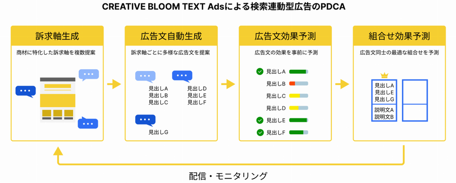 CREATIVE BLOOM TEXT Adsによる検索連動型広告のPDCA