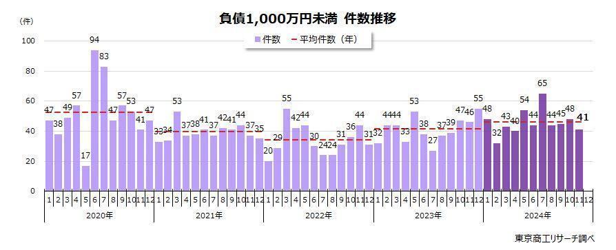 負債1,000万円未満の倒産件数推移