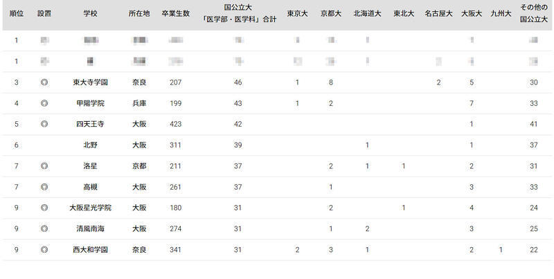 2024年 国公立大医学部に強い地域別高校ランキング（近畿）