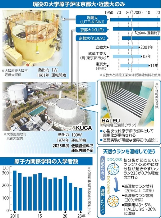 現役の大学原子炉は京都大・近畿大のみ