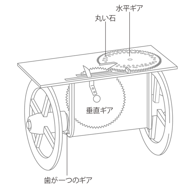 復元されたウィトゥルウィウスが記した走行距離計